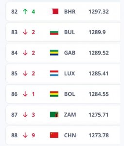 ​中国男足，排名下降9位！2024年首期FIFA男足世界排名公布