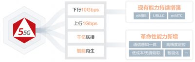 ​华为发布首个通信行业大模型，5G-A商业化再提速，投资机会在哪？