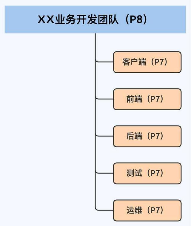 阿里巴巴P8、P9及以上到底是什么水平？-