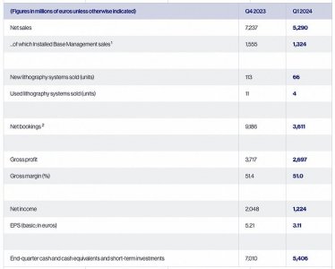 ​光刻机制造商阿斯麦一季度净利润 12 亿欧元，环比下降 40%