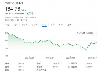 ​特斯拉裁员“一浪接一浪”：据传最新行动瞄准这些部门……