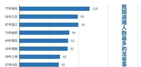 河南商丘遭遇龙卷风席卷游乐场,突遇龙卷风我们该怎么办
