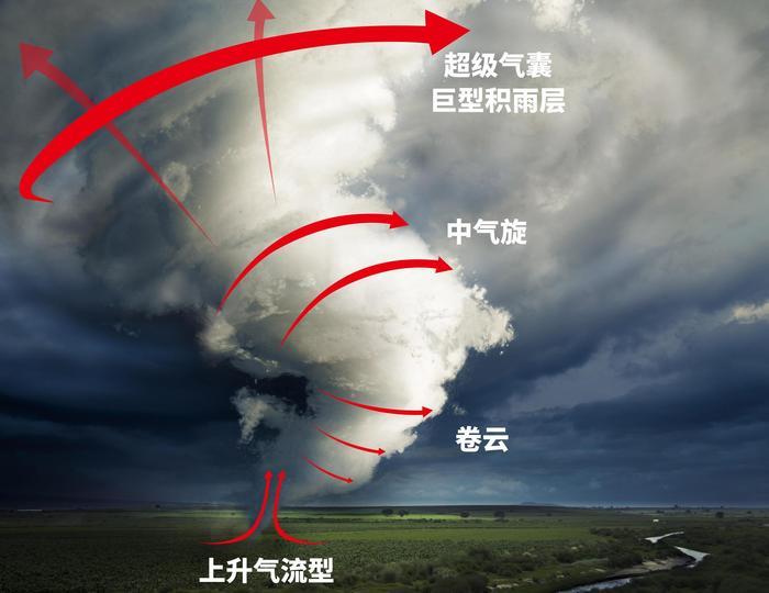 河南商丘遭遇龙卷风席卷游乐场,突遇龙卷风我们该怎么办