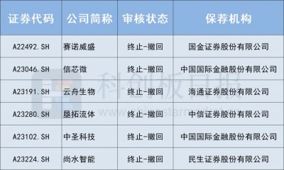 ​本周共6家企业IPO终止 新“国九条”后企业“撤单”数量增加