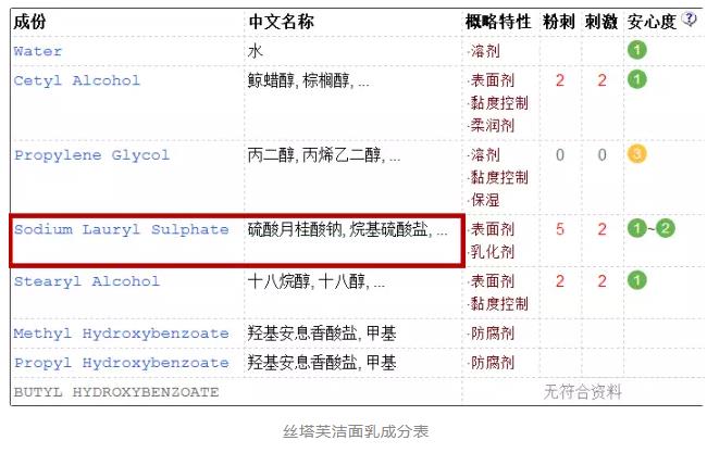 洗发水中的含sls是什么？洗发水sls是什么意思？