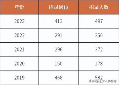 ​辽宁省考岗位分析，铁岭政府机关招录占比48%！