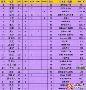 ​厉害了，大长沙：长沙正在挺进世界十大高楼城市