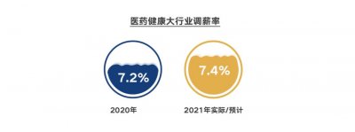 ​医药代表薪酬数据公布