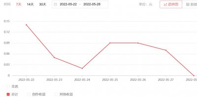 ​我的头条创作每周总结，让自己每天进步一点点
