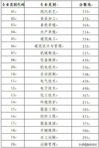 ​春季高考成绩公布，四种方式可查询