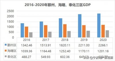 ​宁波行政划区调整近5年，鄞州、海曙、奉化区变化几何？