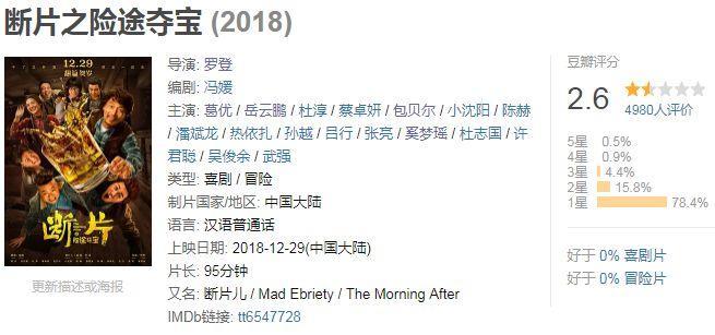 “光头影帝”葛优瘫,《断片之险途夺宝》豆瓣2.6分