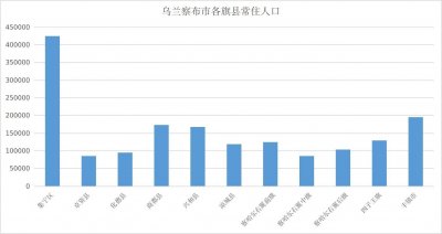 ​最新！乌兰察布各旗县人口分布图出炉！快看看你家乡有多少人？