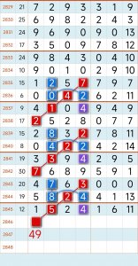 ​七星彩走势图，简单易懂的图规律供大家参考