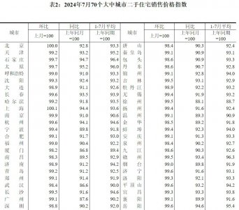 ​7月房价：上海二手房环比两连涨，北京二手房止涨_ZAKER新闻