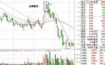 ​135均线战法——金蝉脱壳，牢记不轻易做“接盘侠”!