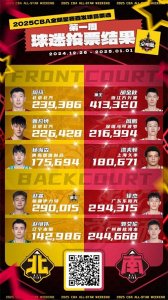 ​CBA 全明星首周票选风云：赛场之外的激情角逐