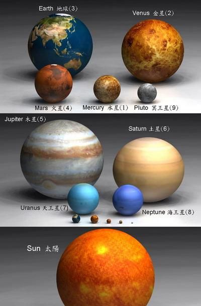 太阳系各大行星的直径是多少?