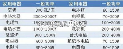 ​400度电能用多久宿舍 400度电能用多久