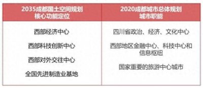 ​成都最新规划出炉！明确3大城市中心，高新南区和兴隆湖片区升级