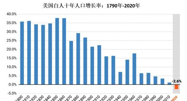 美国建国时，全国人口有多少