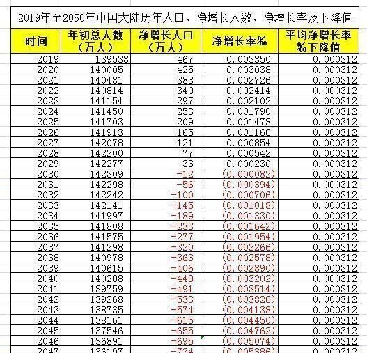 2020年美国总人口多少，如今2020年中国人口总数会有多少亿呢？图7