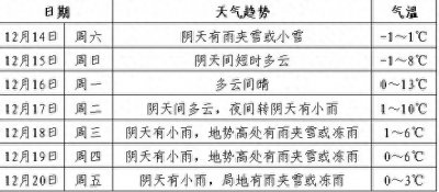 ​六盘水发布未来一周天气预报