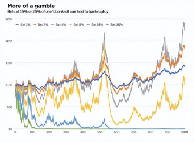 ​博弈大师“郑烜鑫”谈如何用凯利公式确定仓位？用理性阻止欲望